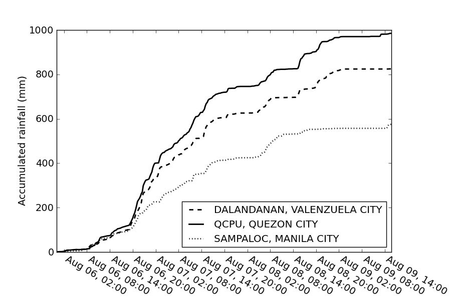Cumulative rainfall from 6 to 9 August for three rain gauges in Metropolitan Manila. Refer to Fig. 2.1 for the position of the rain gauges. The distances between the three gauges are about 10 km.