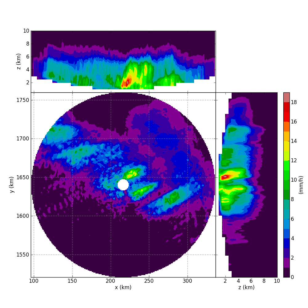 Mean rainfall intensity in the night from 6 August (20:00 UTC) until 7 August (08:00 UTC) as seen by the Subic S-band radar. The central figure shows a CAPPI at 3000 m altitude (for the rainfall estimation, we used the Pseudo-CAPPI at 2000 m. The marginal plots show the vertical distribution of intensity maxima along the x- and y-axis, respectively. In the area around Manila Bay, three marked cells appear. For these cells, the rainfall intensity exhibits a marked decrease above an altitude of 5 to 6 km, indicating rather shallow convection.