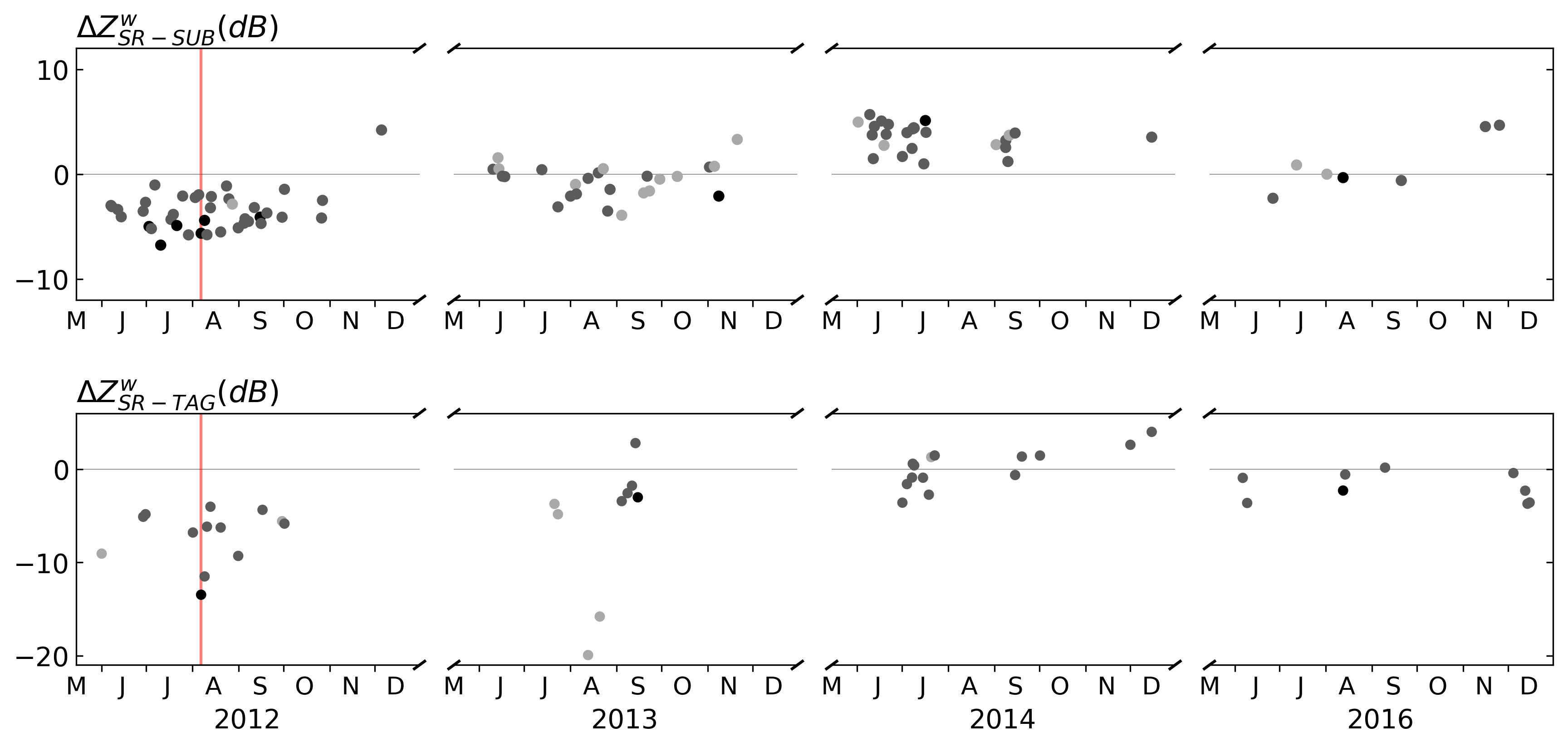 Calibration biases derived from comparison of GR with SR for SUB (a) and TAG (b) for the wet seasons (June to December) of the entire dataset. Symbols are coloured according to the number of matched samples: light grey: 10--99, medium grey: 100--999, and black: 1000+. The red line marks 06 August 2012 for the case study presented in Figure 6.