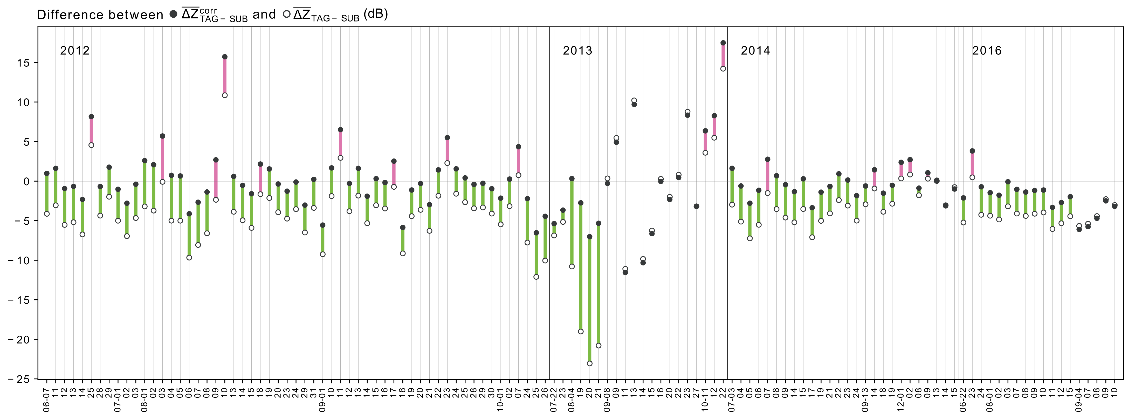 The differences between the inter-radar consistency before and after correcting for the ground radar calibration biases following a rolling window averaging for samples with significant number of matches. The hollow (filled) circles represent the daily mean before (after) correction. The line color represents an improvement (green) or a decline (pink) in the consistency between the two ground radars.