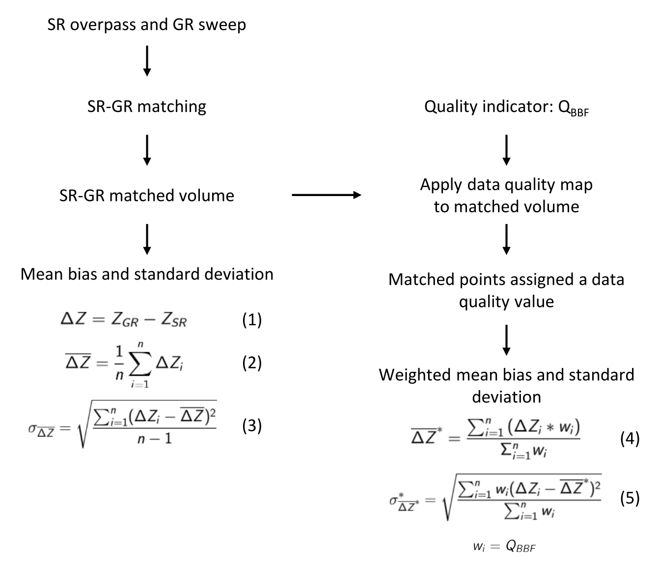 Flowchart describing the processing steps to calculate the mean bias and the weighted mean bias between ground radar data and satellite radar data.