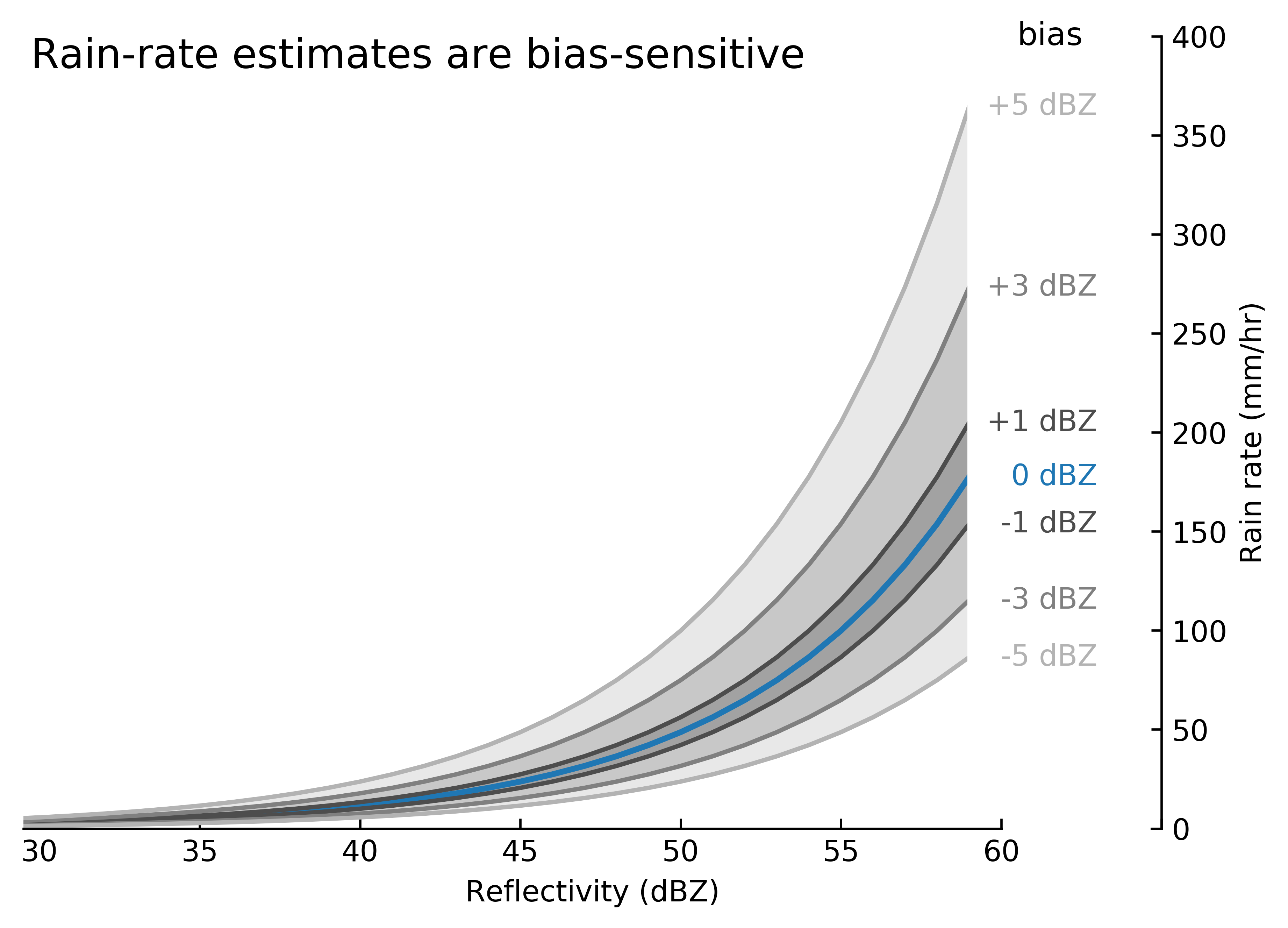 Reflectivity vs rain-rate estimates for different calibration biases. The base Z--R relationship (in blue) shows the standard Marshall-Palmer Z--R relationship ($Z=200R^{1.6}$). Z--R scenarios for different degrees of calibration biases are shown in dark gray ($\pm$ 1 dBZ), medium gray ($\pm$ 3 dBZ), and light gray ($\pm$ 5 dbZ).