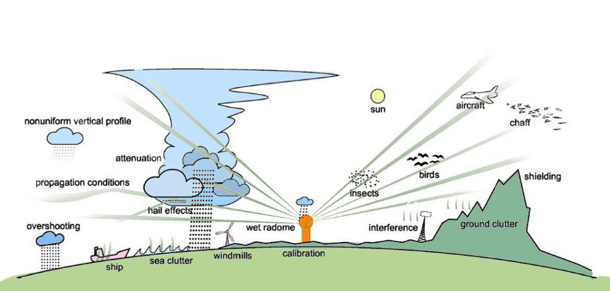 Sources of uncertainty in weather radar measurements (Peura et al., 2006)